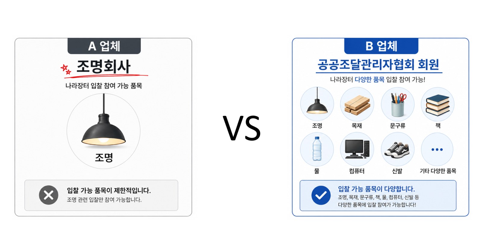 공공조달관리사협회 회원은 다양한 품목에 입찰 참여 가능